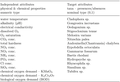 Table 1. The attributes of the river water quality data set.