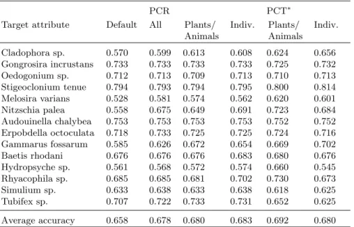Table 2. The default accuracy and accuracies of predictive clustering rules (PCR) used for multiple target prediction of all taxa together, for predicting plant and animal taxa separately, and for single target prediction of each taxa separately