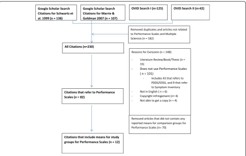 Fig. 1 Exclusion tree for articles that were identified in the Ovid search
