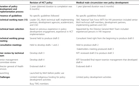 Table 2 Policy development and review processes for the HIV Counseling and Testing (HCT) and Safe MaleCircumcision (SMC) policies at the Ministry of Health, Uganda