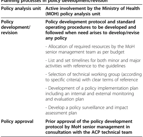 Figure 1 Policy development process adopted from the Uganda guide to policy development and management.
