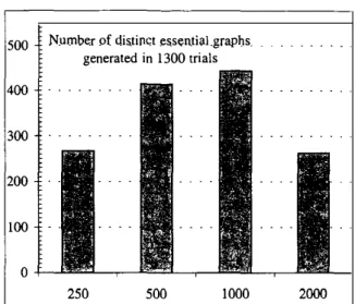 Figure 1:  After 1300 runs of the PC algorithm, several  distinct essential graphs were generated by varying the  significance level and  Order(V)