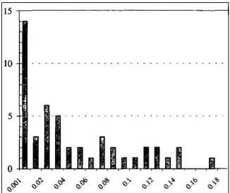 Figure 3:  Histogram of the significance levels that pro­
