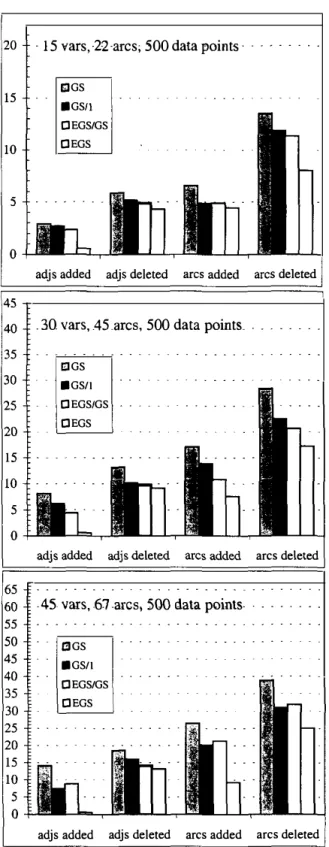 Figure  4:  Experimental  results  showing  the  mean  number of adjacencies added, adjacencies deleted, arcs  added and arcs deleted for each of the four algorithms