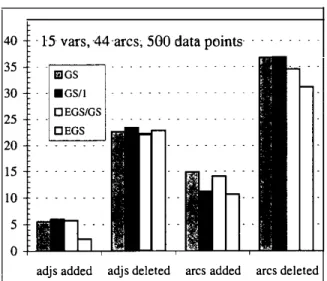 Figure  7:  Experimental  results  showing  the  mean  number of adjacencies added, adjacencies deleted, arcs  added and arcs deleted for each of the four algorithms