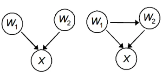 Figure 4 -  Three causal models that contain four nodes out of  the possible 543 models