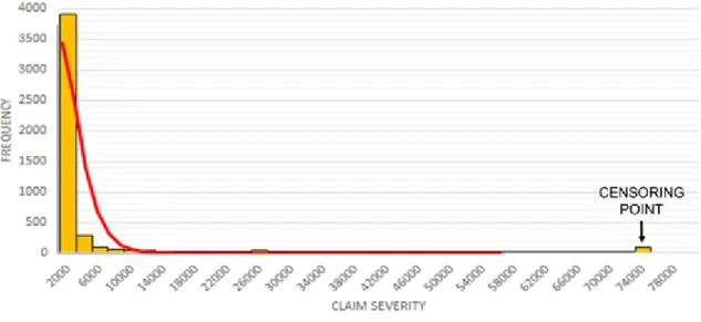 FIGURE 5: FREQUENCY CHART OF CLAIM SEVERITIES