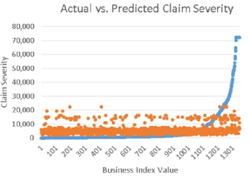 FIGURE 7: ACTUAL VS. PREDICTED CLAIM SEVERITY FOR TEST SAMPLE 