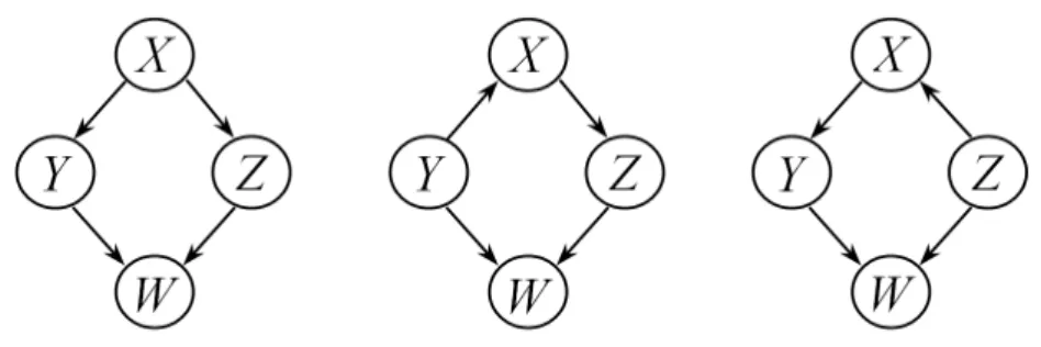 Figure 2.2: Three Markov equivalent DAGs. There are no other DAGs Markov equivalent to them.