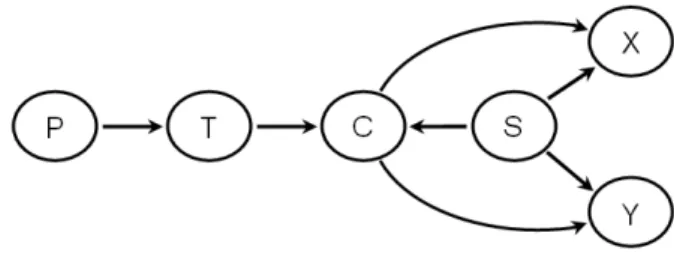 Figure 3.2: Divide-and-conquer algorithms can be less data-efficient than incremental al- al-gorithms