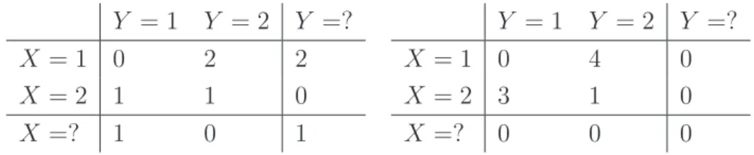 Table 4.2: Contingency table completion for maximizing the G-statistic.