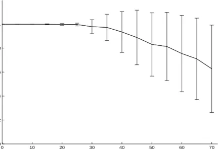 Figure 4.3: GreedyGmax ’s p-value as a function of the ratio of missing data when testing on variables of the benchmark ALARM.