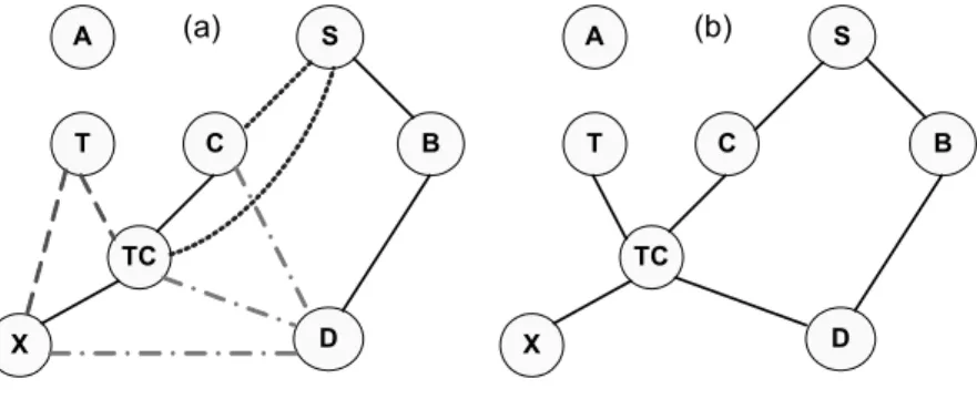 Fig. 5. Conditional Graph representing inter-dependence 