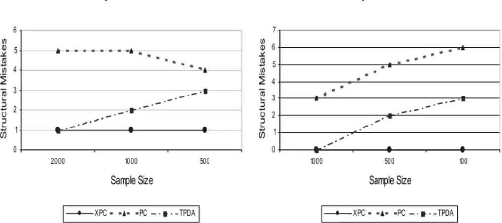 Fig. 8. Results of the accomplished experiments with Asia and Fire Asia Bayesian Netw ork