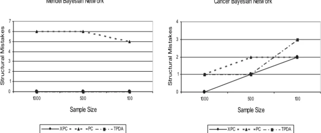 Fig. 9. Results of the accomplished experiments with Mendel and Cancer 