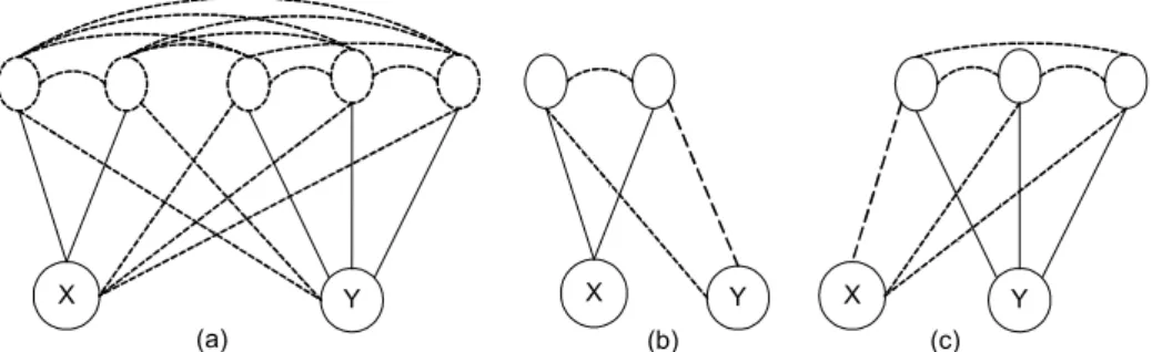 Fig. 2. Neighborhood of an absent edge X~Y, characterized by necessary path condition  In the Fig
