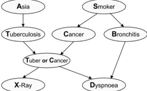 Fig. 3. Real Asia Bayesian network 