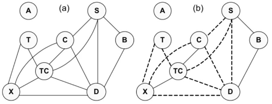 Fig. 4. Initial Graph (a) and Preliminary Graph (b) 
