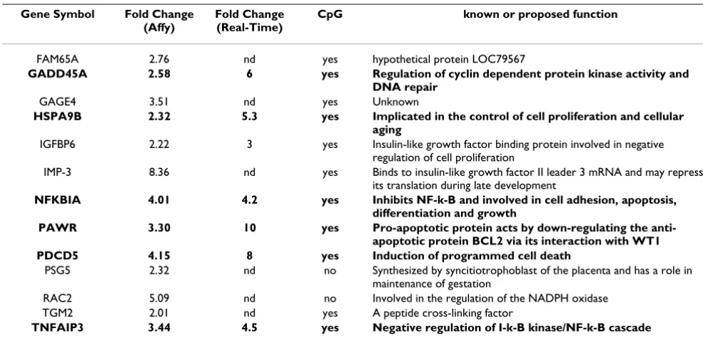 Table 1: Genes up-regulated (p < 0.0025 and ≥2 fold-change) after decitabine treatment identified using AffyChip.