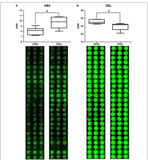 Fig. 1 The significantly different lectins between the good freezability ejaculates (GFEs) and the poor freezability ejaculates (PFEs) by lectin microarray