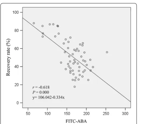 Fig. 2 Validation of sperm‑lectin binding by flow cytometry. FACS analysis of the good freezability ejaculates (GFEs) and the poor freezability ejaculates (PFEs) labeled with FITC‑ABA a or FITC‑DLS b