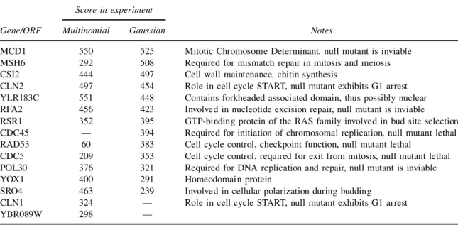 Table 1. List of Dominant Genes in the Ordering Relations 1 Score in experiment