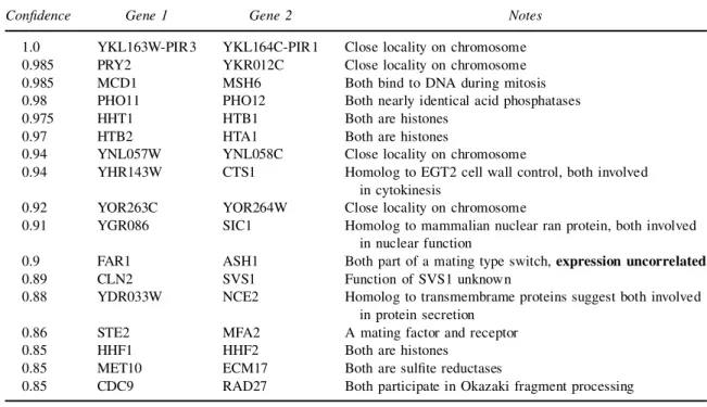 Table 2. List of Top Markov Relations, Multinomial Experiment
