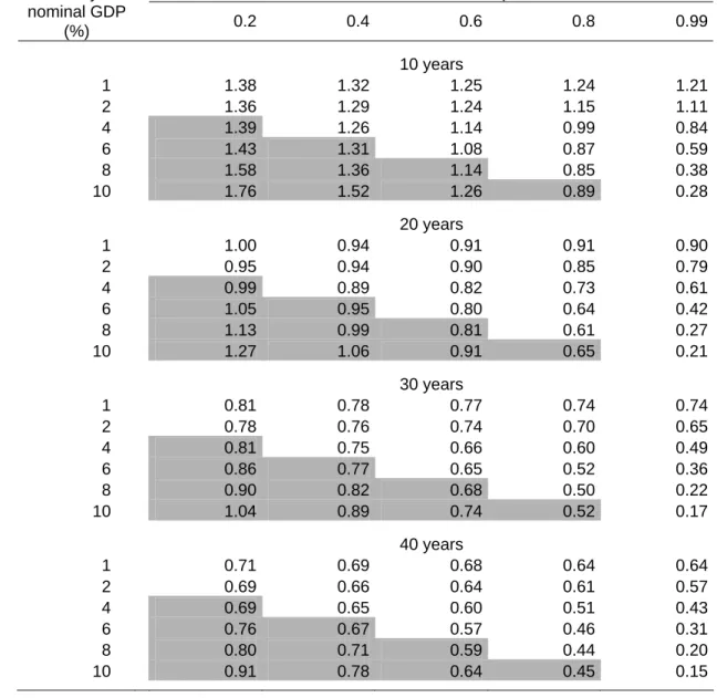 Table 3  Cost estimates of minimum return guarantees: 
