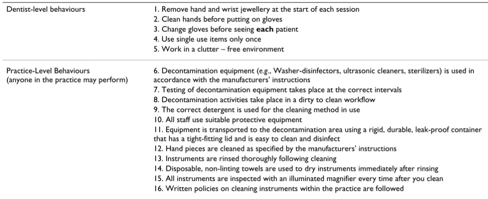 Table 1: Outcome measure showing best decontamination practice behaviours derived from SDCEP Guidance document