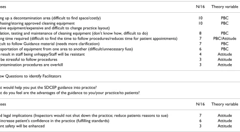 Table 2: Identified barriers and facilitators of adhering to SDCEP decontamination guidance