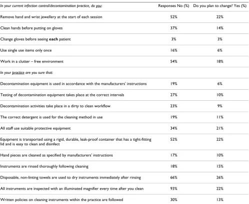 Table 3: Results of the Postal Survey (N = 113): Self-report current practice and plans to change current practice