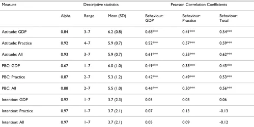 Table 4: Results of the Postal Survey: Descriptive statistics and Pearson Correlations showing beliefs predicting self-report current decontamination practice