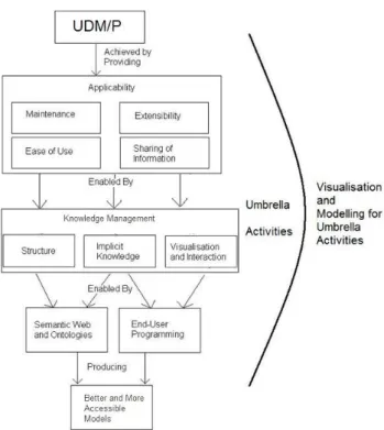 Figure 3 illustrates the development process. It shows how   production   of   better,   more   accessible,   more adaptable and applicable models was enabled by meeting objectives of enabling better Maintenance, Extensibility, Ease   of   Use,   and   Sha