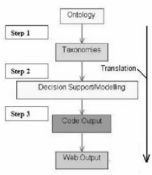 Figure 4. Translation Process Chain