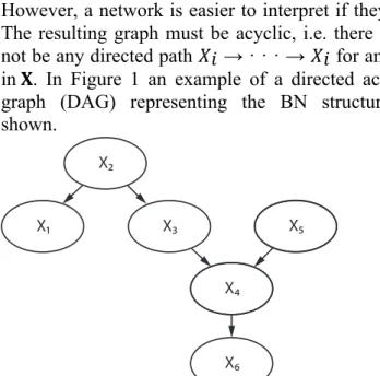 Figure  1  Example of a directed acyclic graph (DAG)  representing the BN structure. 