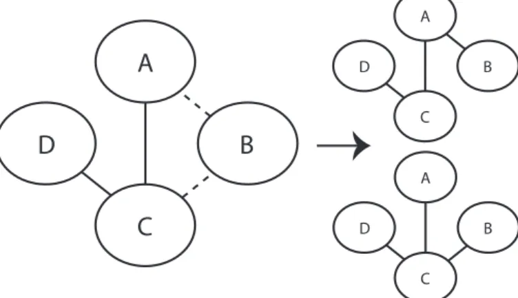 Figure  2. However,  in order to only violate a  minimal number of the identified properties, one of  the inconsistent links also needs to be present