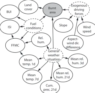 Figure  5 A BN model for predicting wildfire spreading. 