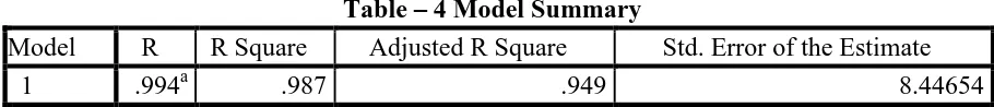 Table – 4 Model Summary 