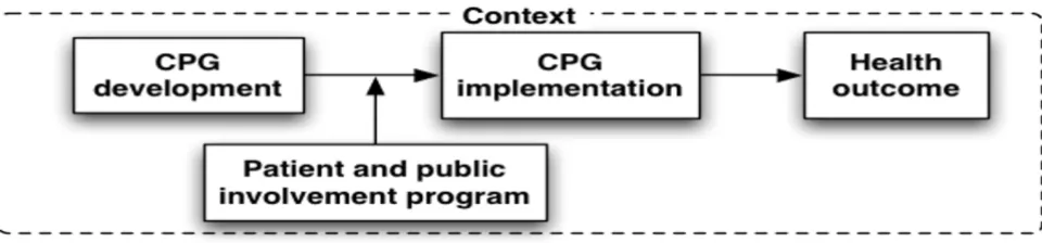 Figure 1tionConceptual framework: Patients and public involvement programs in clinical practice guidelines development and implementa-Conceptual framework: Patients and public involvement programs in clinical practice guidelines development and implementation.