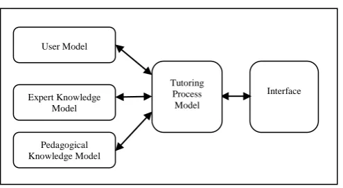 Figure 1: Intelligent Tutoring System Structure 