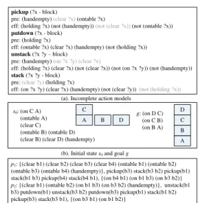 Figure 1: An input example of RIM for the blocks domain