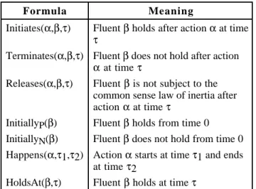 Table 1 presents the essentials of the language of the calculus, which includes sorts for fluents, actions (events), and time points.