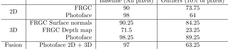 Table 1: Baseline versus outlier performance (% correct).
