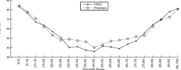 Figure 5: Recognition performance using pairs of percentile ranges for 3D data.