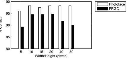 Figure 8: The eﬀect of resolution on 3D recognition performance. Recognitionrates for 10 × 10 px are 94.75% for FRGC data and 98.25% for Photoface data.