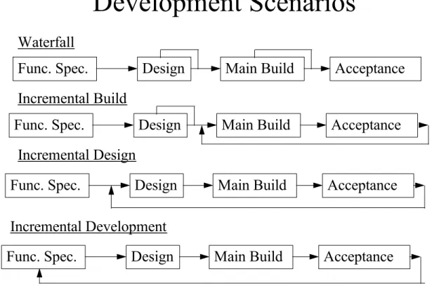 Figure 1 : Software Development Scenarios
