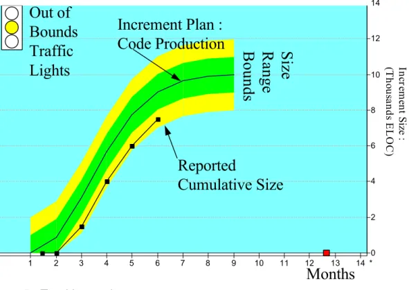 Figure 5 : Tracking an Increment