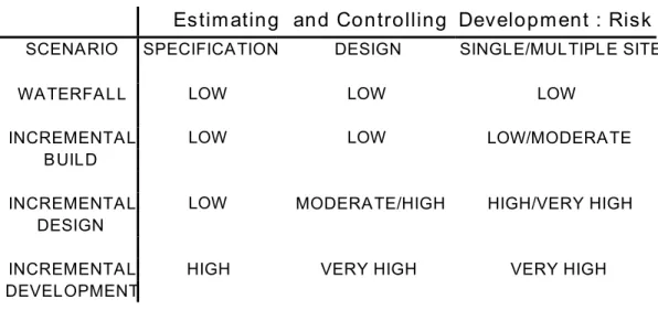 Table 1 : Development Scenario Risks Observations