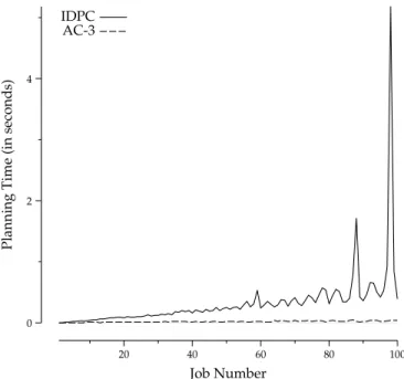 Figure 6: Simple arc consistency is faster than incremental directed path consistency.