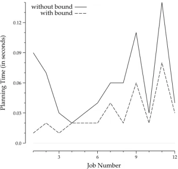 Figure 8: Running times increase, but do not necessarily explode for large plants.